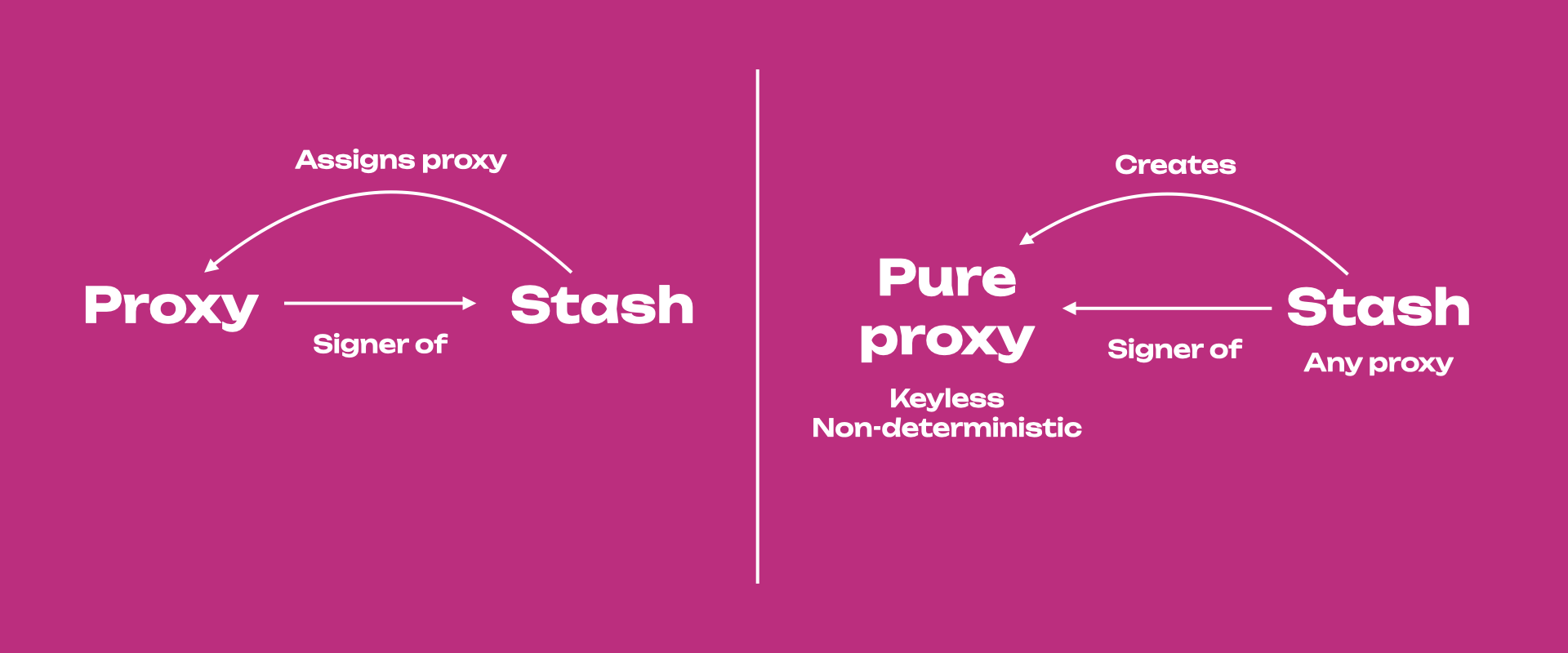 pure proxies